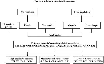 Comprehensive comparative analysis of prognostic value of serum systemic inflammation biomarkers for colorectal cancer: Results from a large multicenter collaboration